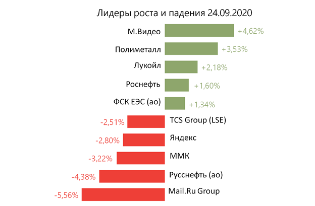 Лидеры роста и падения российского рынка на 24 сентября